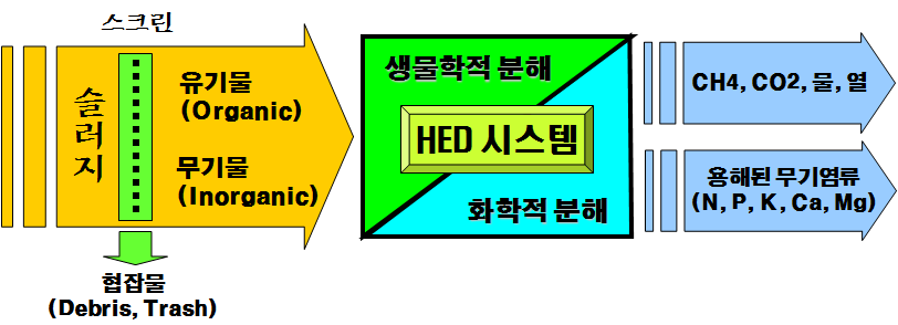 그림 1-19. HED 공법의 슬러지 파괴 모식도