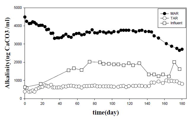 그림 3-27. HED 시스템에서 용존성 Alkalinity 농도의 변화