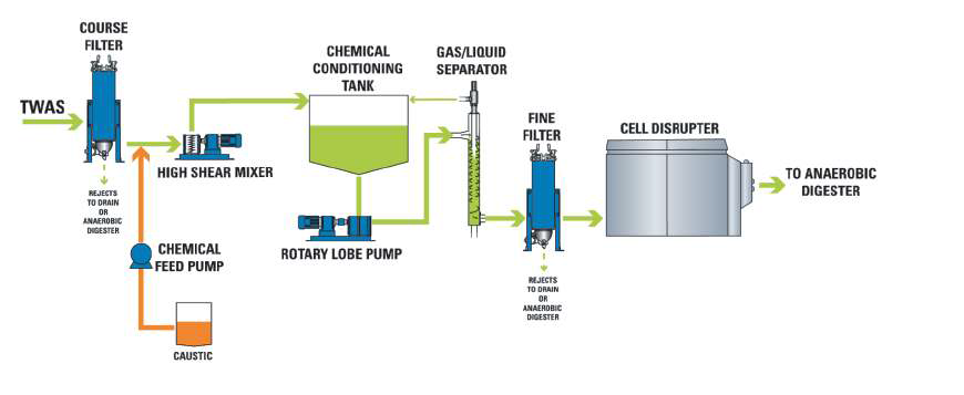 그림 3-34. MicroSludge Process 공정 흐름도