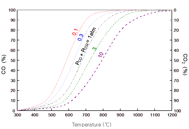 그림 3.17 P(Pco +Pco2)와 boundouard 평행곡선의 관계