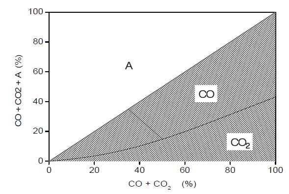 그림 3.20 CO+CO2+A = 100%에서 CO, CO2, A의 관계