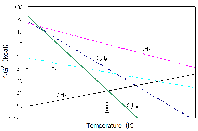 그림 3.21 ΔGT°와 T와의 관계