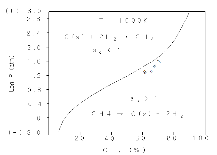그림 3.24 C(s)+2H2 = CH4 반응에서의 가스평행과 압력의 관계