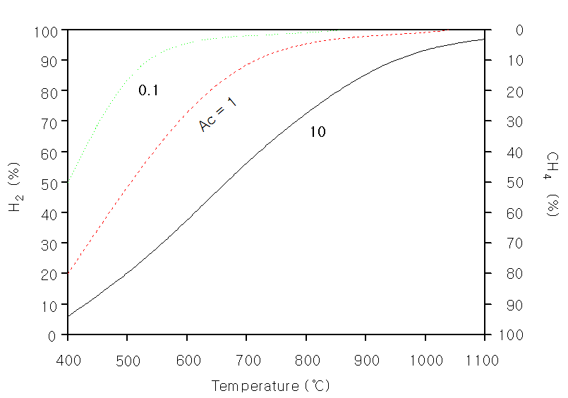 그림 3.25 온도변화에 따른 H2, CH4 가스의 평행과 a C
