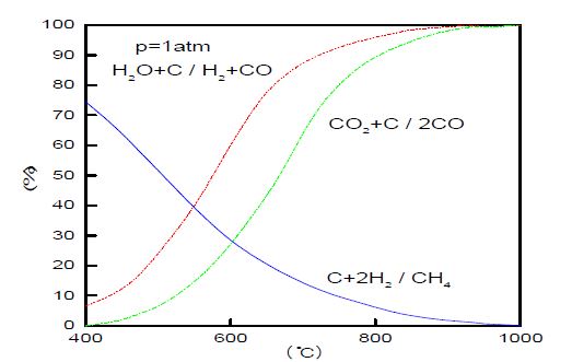 그림 3.26 열분해 온도에 따른 C의 가스화 반응