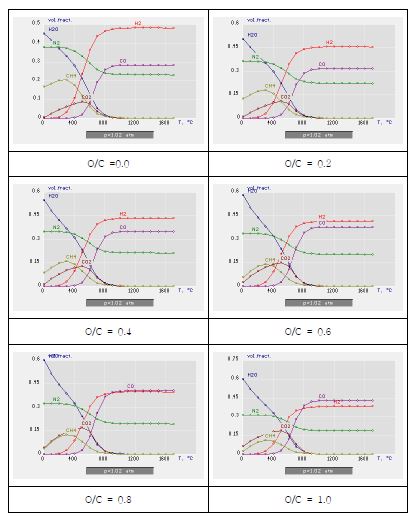 그림 3.29 O/C비에 따른 멜라민 수지의 열역학적 거동 분석 결과 (가스화제 : O2)