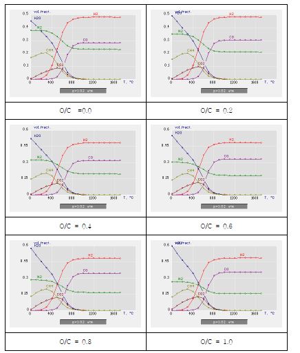 그림 3.30 O/C비에 따른 멜라민 수지의 열역학적 거동 분석 결과 (가스화제 : Steam)