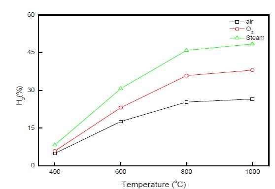 그림 3.31 가스화제에 따른 H2농도 변화