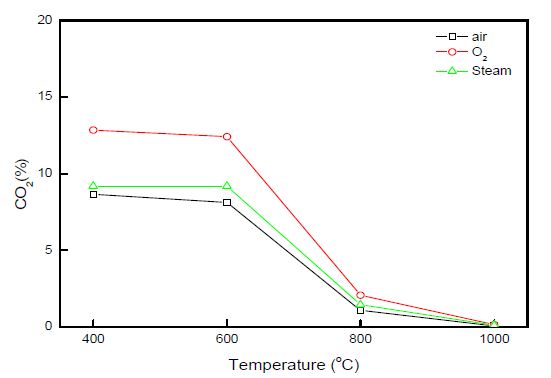 그림 3.33 가스화제에 따른 CO2농도 변화