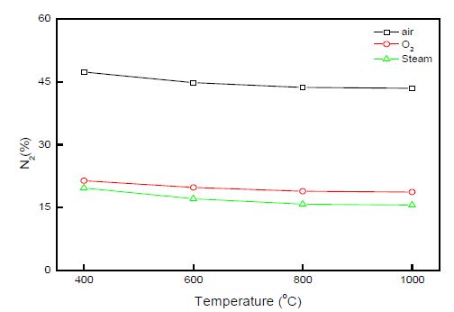 그림 3.36 가스화제에 따른 N2농도 변화