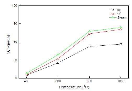 그림 3.37 가스화제에 따른 합성가스(CO+H2)농도 변화