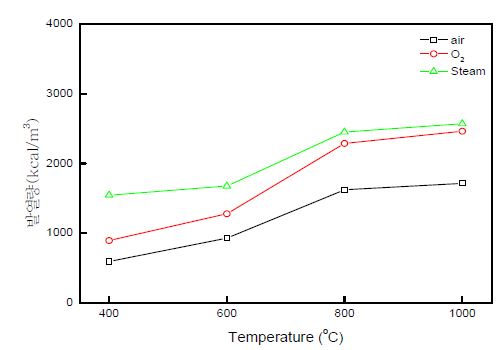 그림 3.38 가스화제에 따른 Syn-gas 발열량 변화