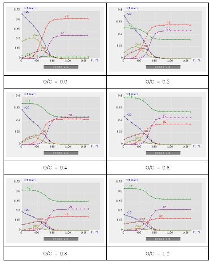 그림 3.39 O/C비에 따른 페놀 수지의 열역학적 거동 분석 결과 (가스화제 : Air)