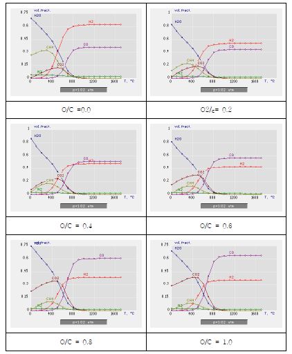 그림 3.40 O/C비에 따른 페놀 수지의 열역학적 거동 분석 결과 (가스화제 : O2)