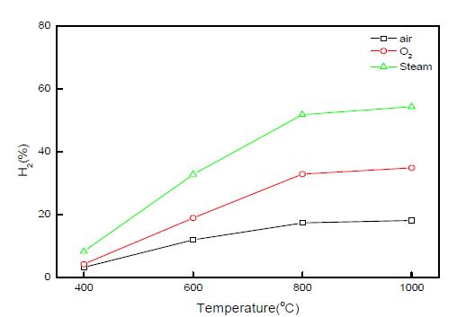 그림 3.42 가스화제에 따른 H2농도 변화