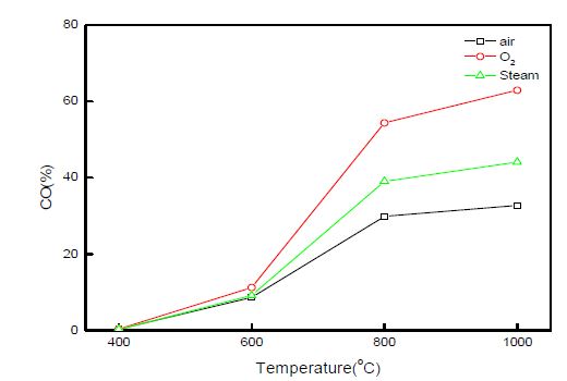 그림 3.43 가스화제에 따른 CO농도 변화