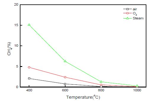 그림 3.45 가스화제에 따른 CH4농도 변화