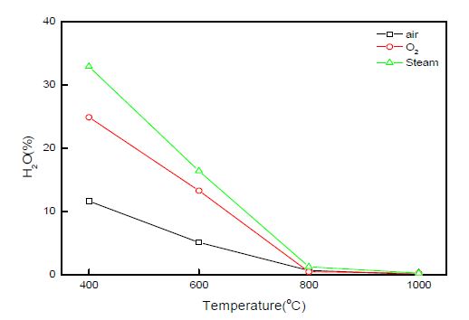 그림 3.46 가스화제에 따른 H2O농도 변화