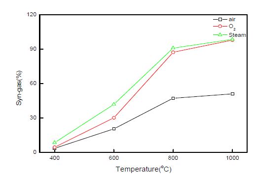 그림 3.48 가스화제에 따른 합성가스(CO+H2)농도 변화