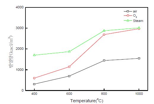 그림 3.49 가스화제에 따른 Syn-gas 발열량 변화