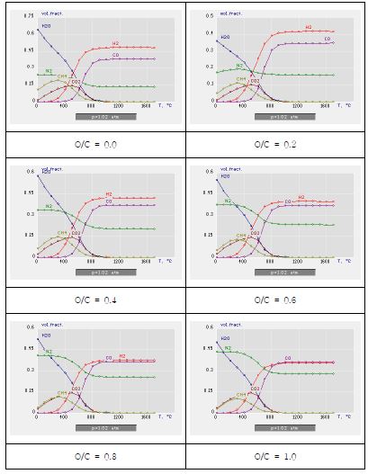 그림 3.50 O/C비에 따른 요소 수지의 열역학적 거동 분석 결과 (가스화제 : Air)