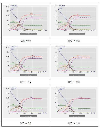 그림 3.51 O/C비에 따른 요소 수지의 열역학적 거동 분석 결과 (가스화제 : O2)