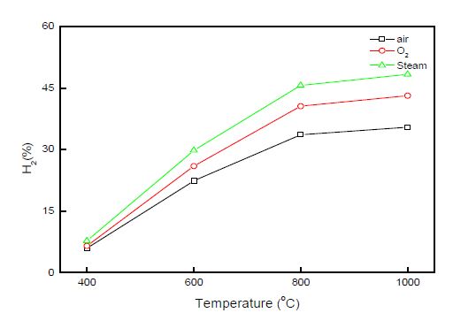 그림 3.53 가스화제에 따른 H2농도 변화