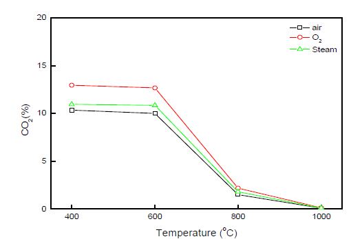 그림 3.55 가스화제에 따른 CO2농도 변화