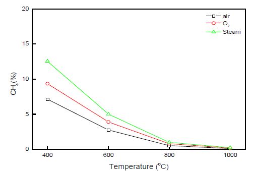 그림 3.56 가스화제에 따른 CH4농도 변화