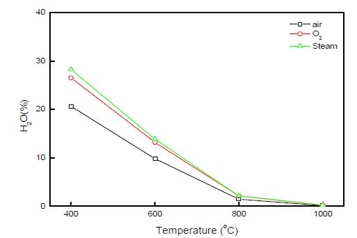 그림 3.57 가스화제에 따른 H2O농도 변화