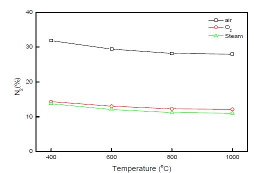 그림 3.58 가스화제에 따른 N2농도 변화