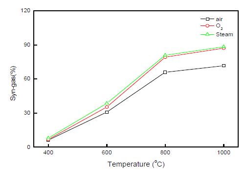 그림 3.59 가스화제에 따른 합성가스(CO+H2)농도 변화