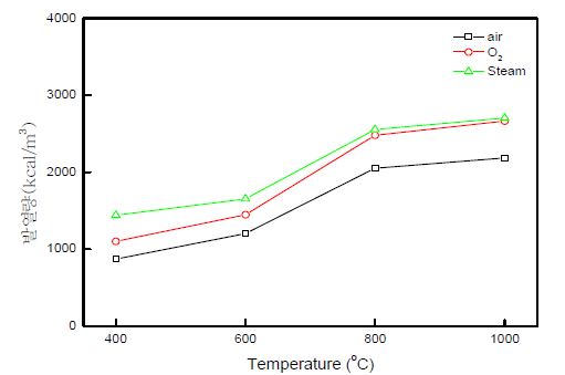 그림 3.60 가스화제에 따른 Syn-gas 발열량 변화