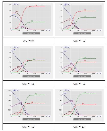 그림 3.62 O/C비에 따른 FRP의 열역학적 거동 분석 결과 (가스화제 : O2)