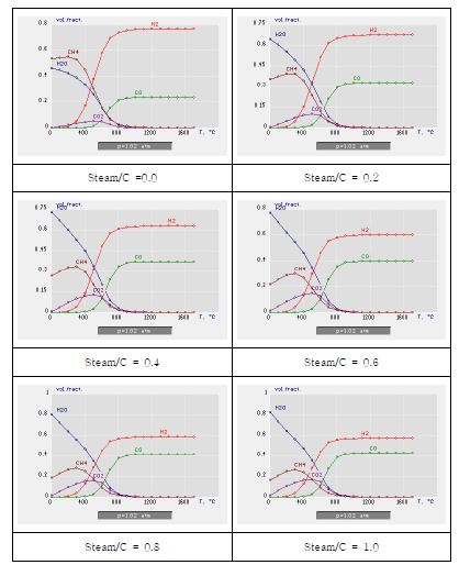 그림 3.63 O/C비에 따른 FRP의 열역학적 거동 분석 결과 (가스화제 : Steam)