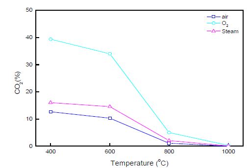 그림 3.66 가스화제에 따른 CO2농도 변화