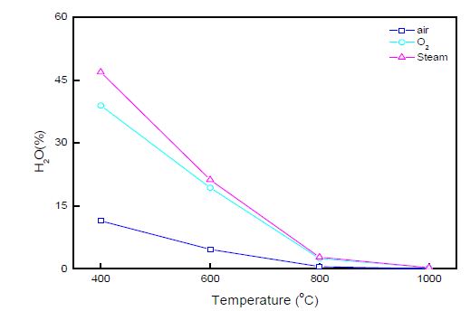 그림 3.68 가스화제에 따른 H2O농도 변화