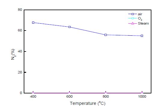 그림 3.69 가스화제에 따른 N2농도 변화