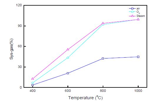 그림 3.70 가스화제에 따른 합성가스(CO+H2)농도 변화