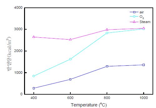 그림 3.71 가스화제에 따른 Syn-gas 발열량 변화