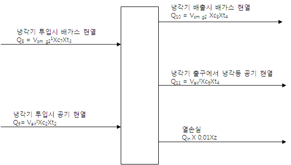 그림 3.75 배가스 열수지 모델