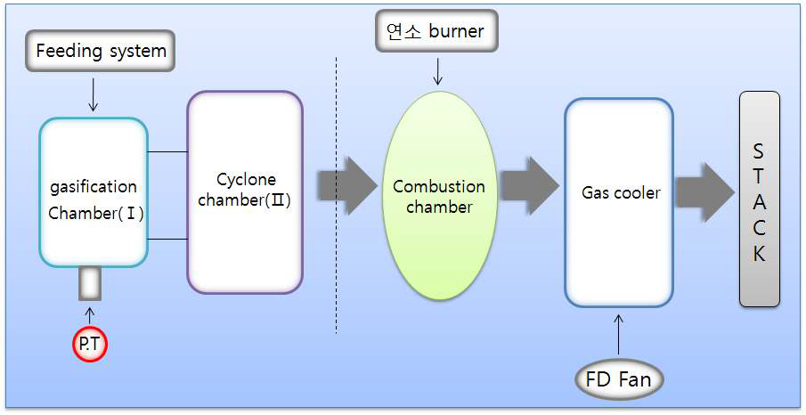 그림 3.88 Plasma가스화 System구성도