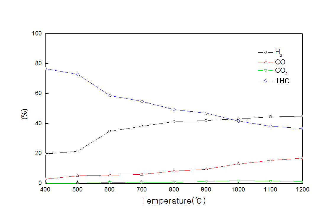 그림 3.117 FRP의 생성가스 성분분석 결과(m=0.0)
