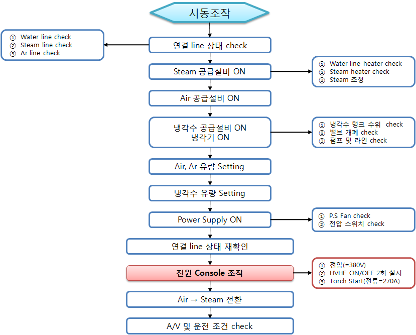 그림 3.126 Steam plasma torch 운전 절차