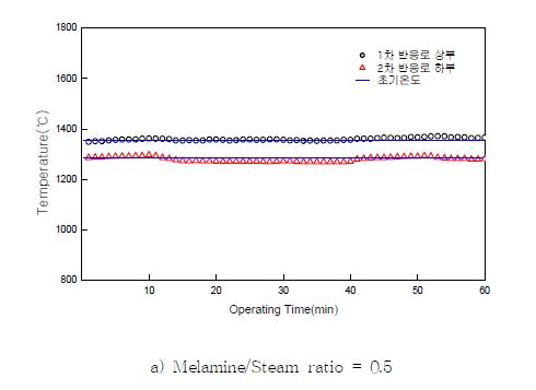 그림 3.129 멜라민 투입에 따른 1차 반응로 로 내 온도변화