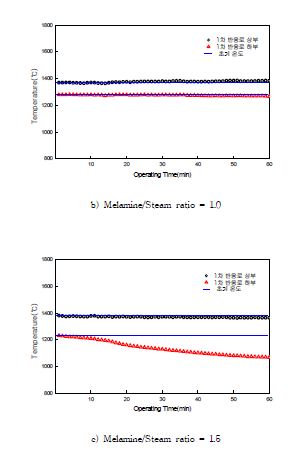 그림 3.129 멜라민 투입에 따른 1차 반응로 로 내 온도변화