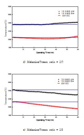 그림 3.129 멜라민 투입에 따른 1차 반응로 로 내 온도변화