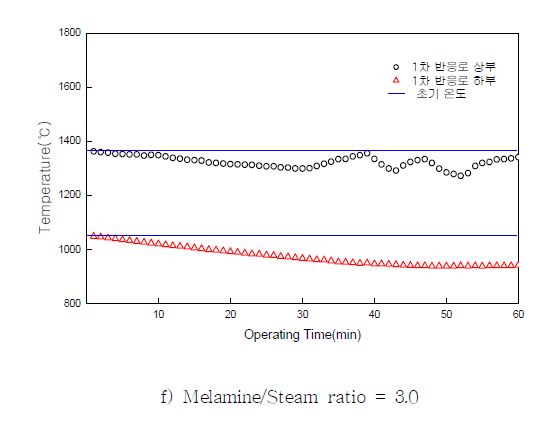 그림 3.129 멜라민 투입에 따른 1차 반응로 로 내 온도변화
