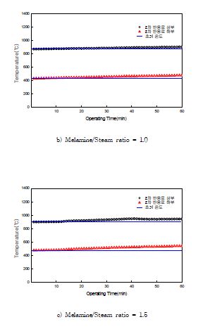 그림 3.130 멜라민 투입에 따른 2차 반응로 로 내 온도변화