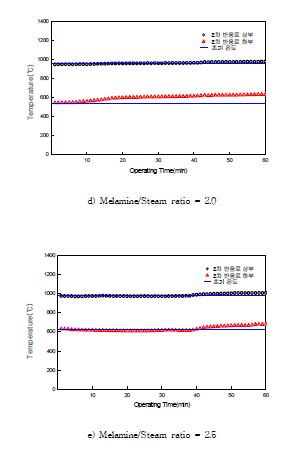 그림 3.130 멜라민 투입에 따른 2차 반응로 로 내 온도변화
